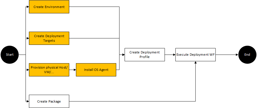 Graphic depicting traditional process of environment creation