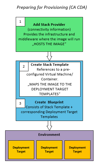 Graphic depicting main concepts of the provisioning process