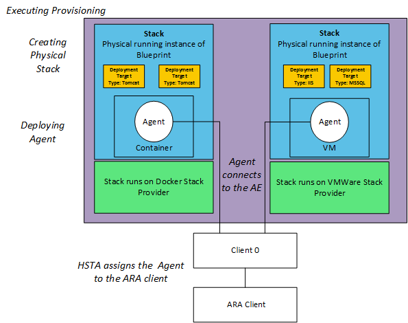 Graphic depicting provisioning logic