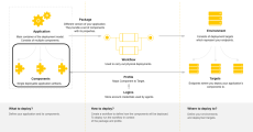 Graphic depicting role of components in deployment model