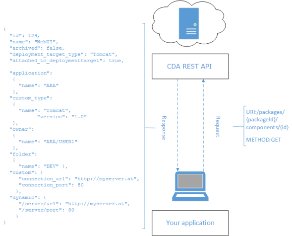 Image displaying ARA REST API architecture