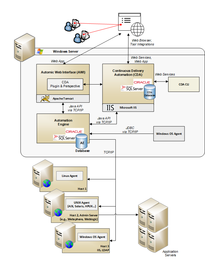 Graphic describing the interaction of the components of an ARA System